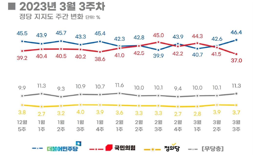 정당 지지도 주간 변화