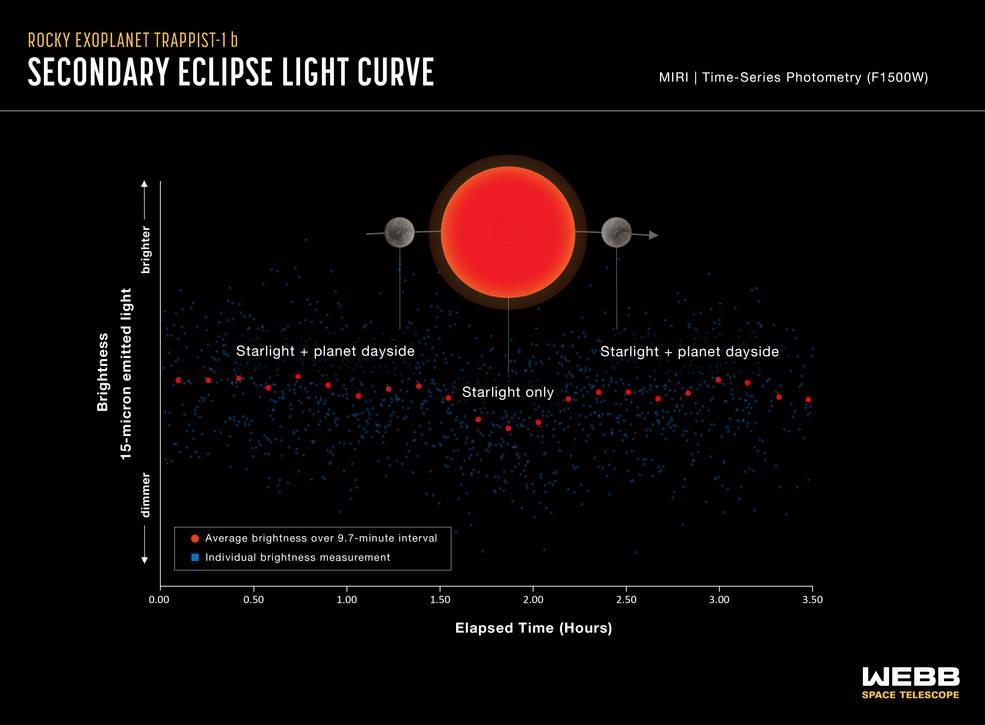 항성과 행성 빛에서 2차 일식 때의 항성 빛의 차이 