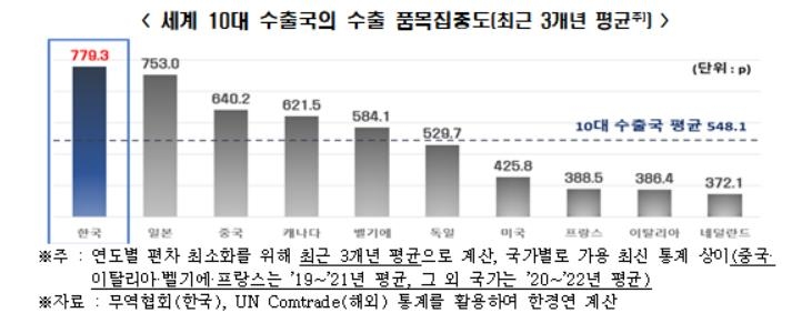 韓수출 품목 집중도, 10대 수출국 중 가장 높아…국가집중도 2위