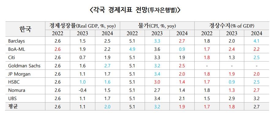 주요 투자은행 "한국, 올해 1% 성장 위태…내년 2%도 아슬아슬" - 2