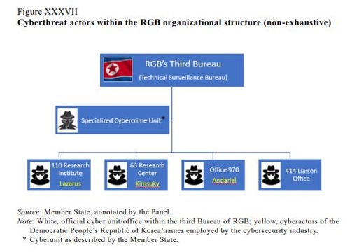 우크라 사이버공격한 北해커들…가짜 앱으로 가상화폐도 훔쳐