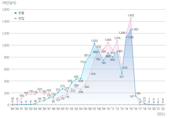 연도별 남북교역액 통계 그래프
