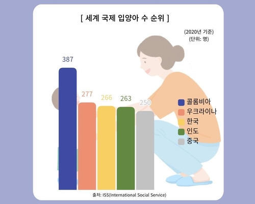 세계 아동 수출국 3위 오명 벗을까…변화하는 '해외입양' | 연합뉴스