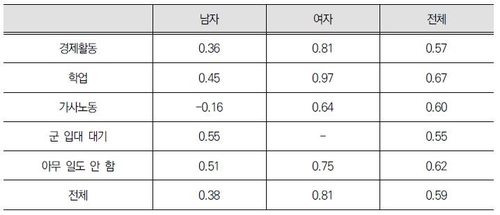 주된 활동 상태별 젠더갈등적 인식