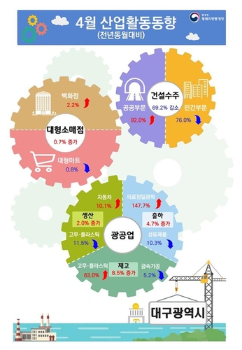 대구 4월 산업활동 동향 