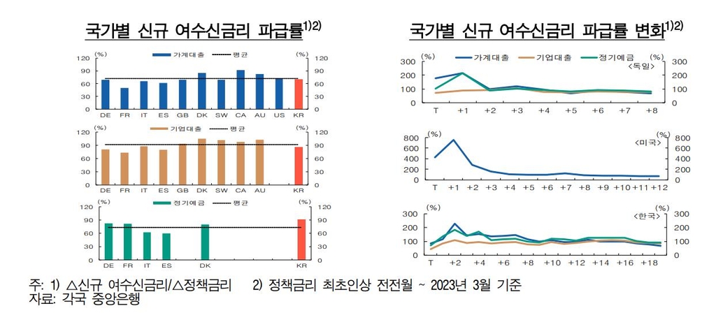 한국 기준금리 100 오를 때 정기예금 금리는 90 올랐다 - 2