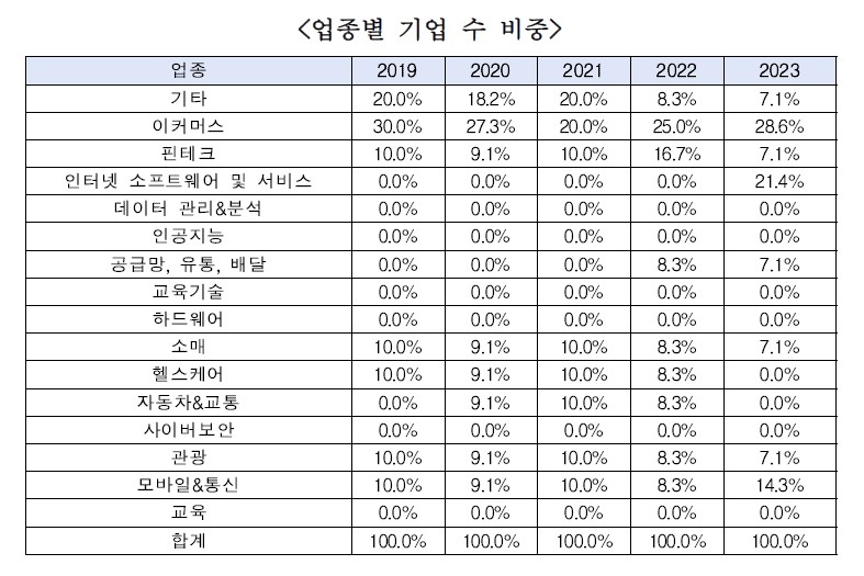 한국 스타트업 중 업종별 기업 수 비중