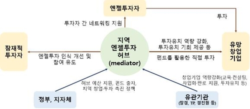 동남권 엔젤투자허브 경남에…대전·광주 이어 세번째