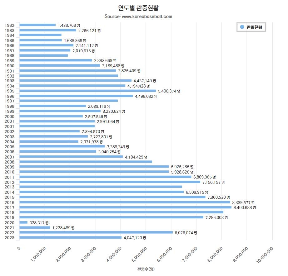 7월 2일 현재 프로야구 연도별 관중