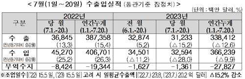 7월 1∼20일 수출입실적