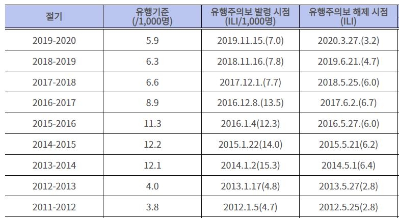 질긴 독감 유행…'역대 최장' 10개월째 유행주의보 발효 중 - 3