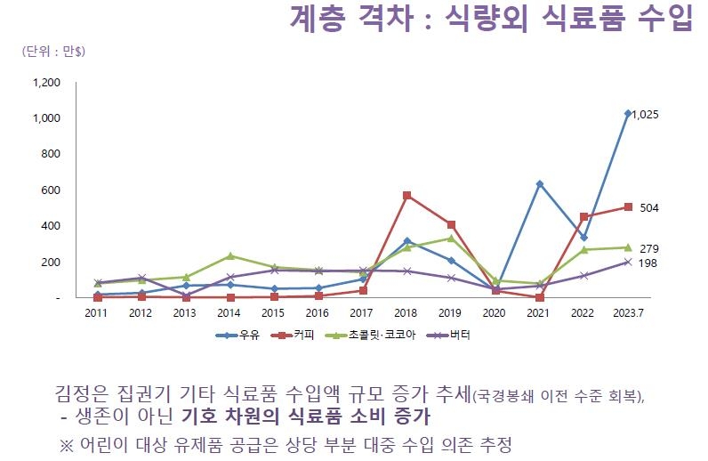 북한의 식량외 식료품 수입액 추이