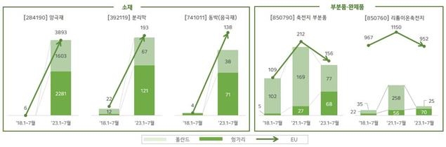 한국의 대EU 이차전지 관련 품목 수출('18~'23) (단위: 백만 달러)