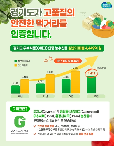 경기도 G마크 농수축산물 매출 증가세 지속…급식 납품도 회복