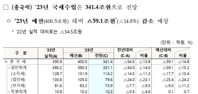 2023년도 국세수입 재추계 결과