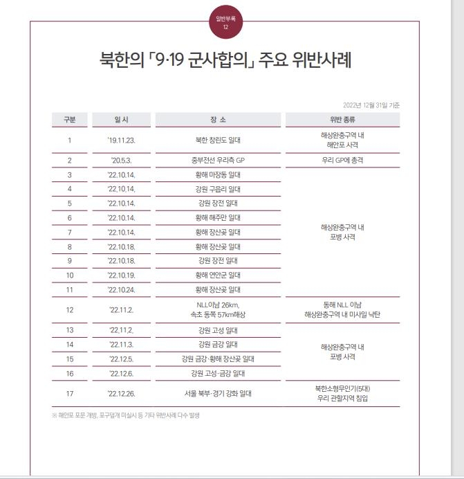 2022년 12월 31일 기준 북한의 9·19 군사합의 주요 위반 사례