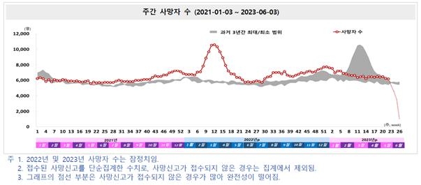 통계청, 코로나19 시기 초과 사망 분석(2023년 7월 16일 기준)