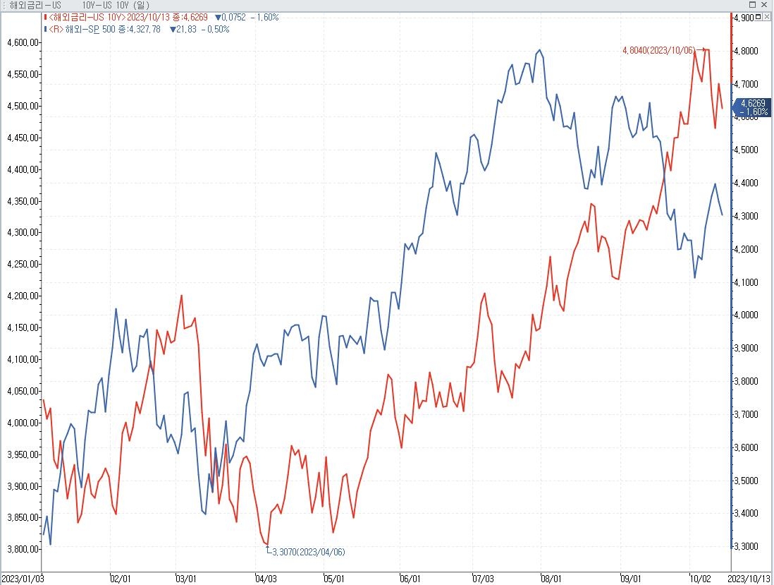 10년물 국채금리(빨강)와 S&P500지수(파랑) 일별 추이
(2023년 1월~현재)