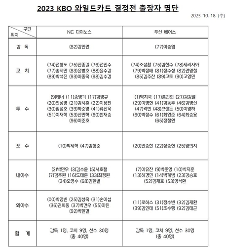 2023 KBO 포스트시즌 와일드카드 결정전 출전 선수 명단