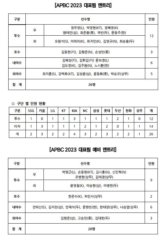 [KBO 사무국 제공. 재판매 및 DB 금지]