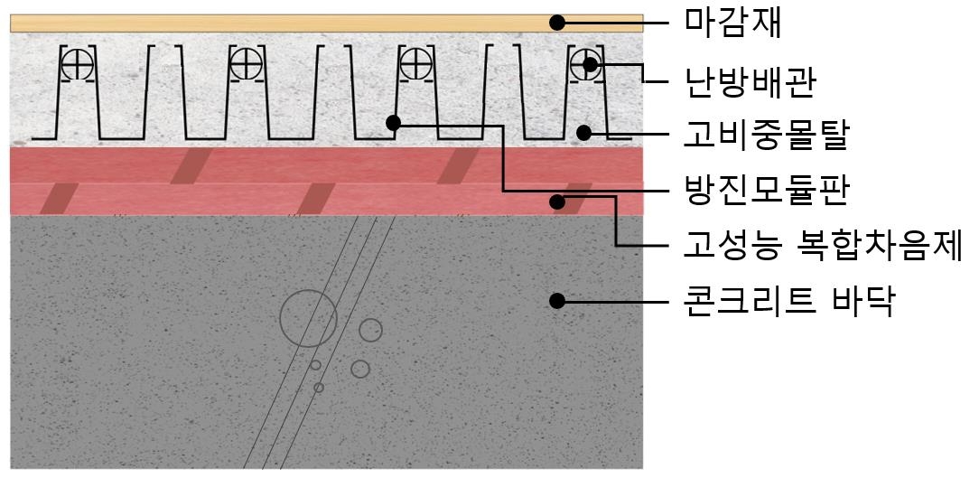 리모델링 특화 차음 시스템 개념도