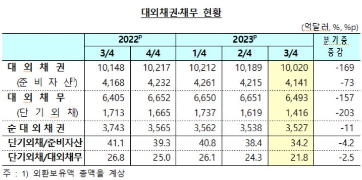 3분기 단기외채비중 역대 최저…"외채 건전성 지표 개선" - 3