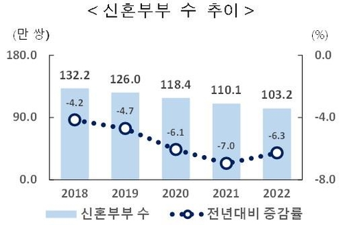 연간 신혼부부 수 추이