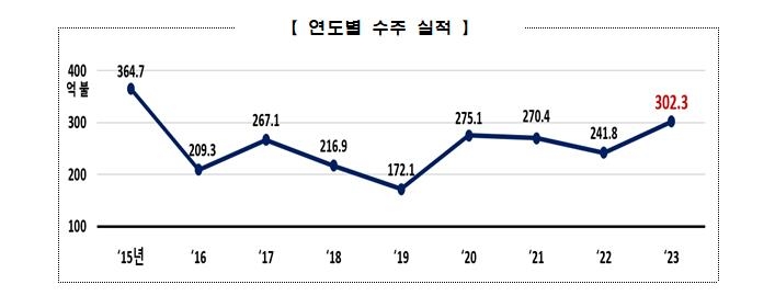 연도별 해외 플랜트 수주 실적