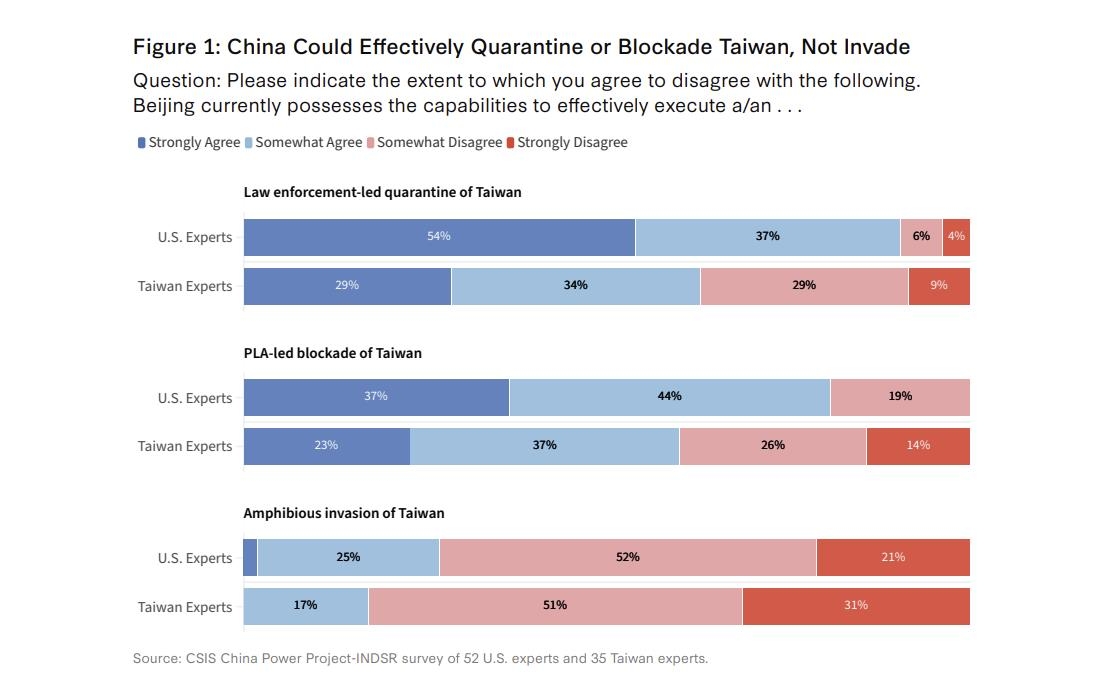 美 전략국제문제연구소(CSIS)의 대만 문제 설문