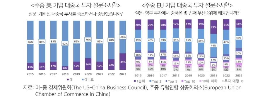 주중 美 기업 대중국 투자 설문조사 및 주중 EU 기업 대중국 투자 설문조사 결과