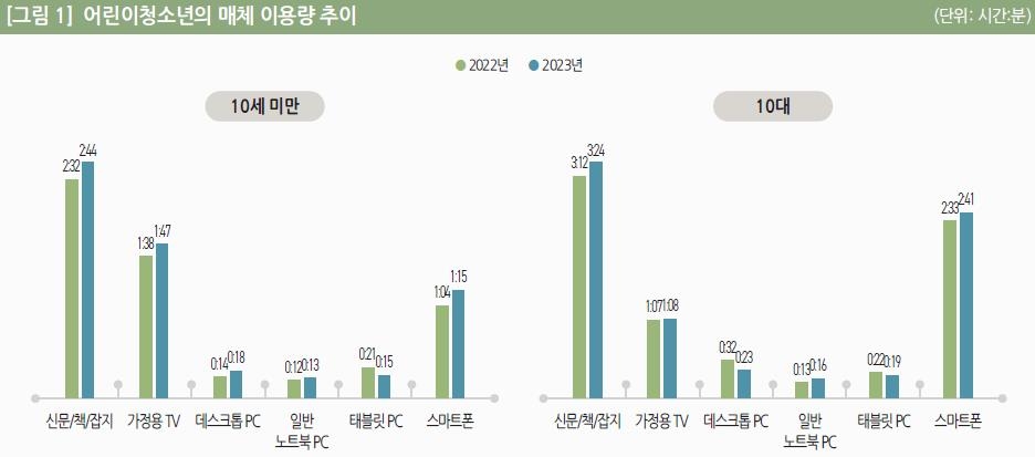 아동·청소년의 미디어 매체별 이용시간 추이