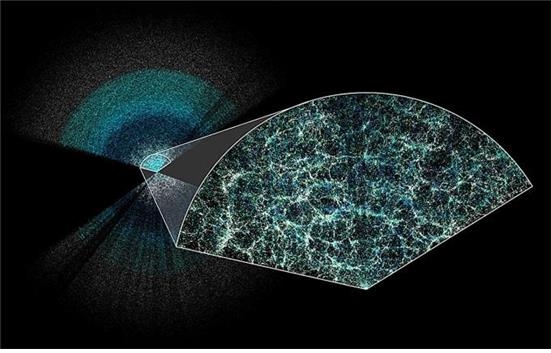 약 600만개 은하와 퀘이사의 거리·방향이 찍혀 있는 3차원 우주 지도  적경 190도, 적위 14도에 이르는 하늘의 좁은 부채꼴 모양 관측 자료로 우리 은하가 중심에 있다. 중심으로부터의 거리는 DESI가 관측한 적색이동에 해당한다. 이 중 적색이동된 약 27억 광년 안쪽의 모습을 확대한 큰 지도에는 중입자음향진동의 패턴인 여러 개의 공 모양이 선명히 보인다.(출처: DESI) / 한국천문연구원 제공
