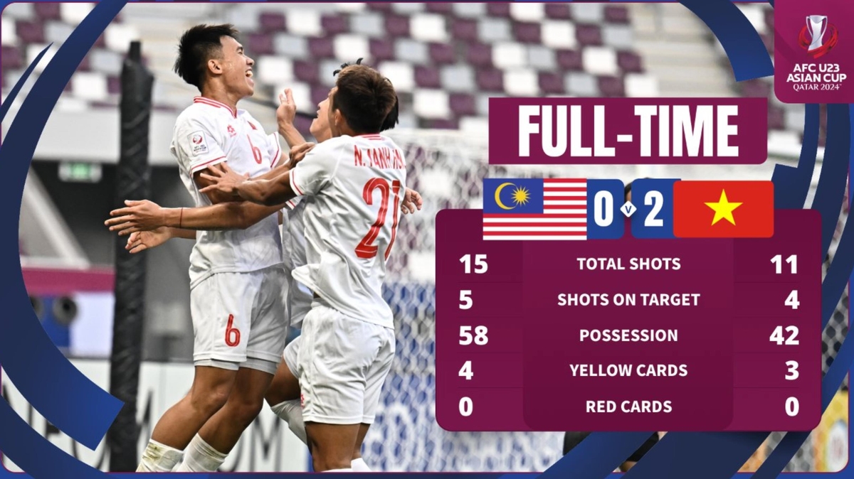 말레이시아를 2-0으로 꺾은 베트남