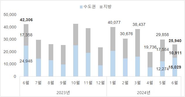전국 아파트 입주 및 입주 예정 물량 추이