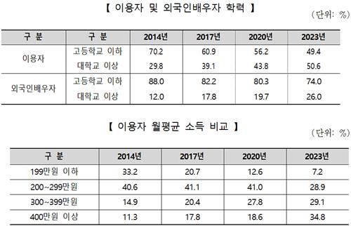 여성가족부 '2023년 결혼중개업 실태조사' 결과