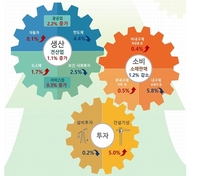 4월 산업생산 1.1% 증가…소비·투자 부문별 '온도차'(종합)