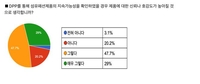 "소비자 4명 중 3명, DPP 부착 섬유제품 보면 신뢰도 상승"