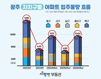 내년 광주지역 아파트 입주 물량 4천 가구…예년 40% 수준