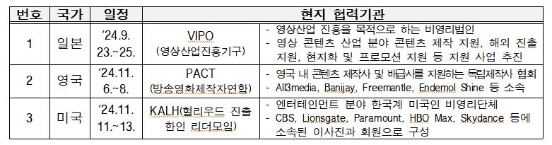 '시리즈온보드' 개최 일정(안) 및 현지 협력기관