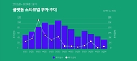 국내 플랫폼 스타트업 투자 급감…2년새 4분의 1로 '뚝'