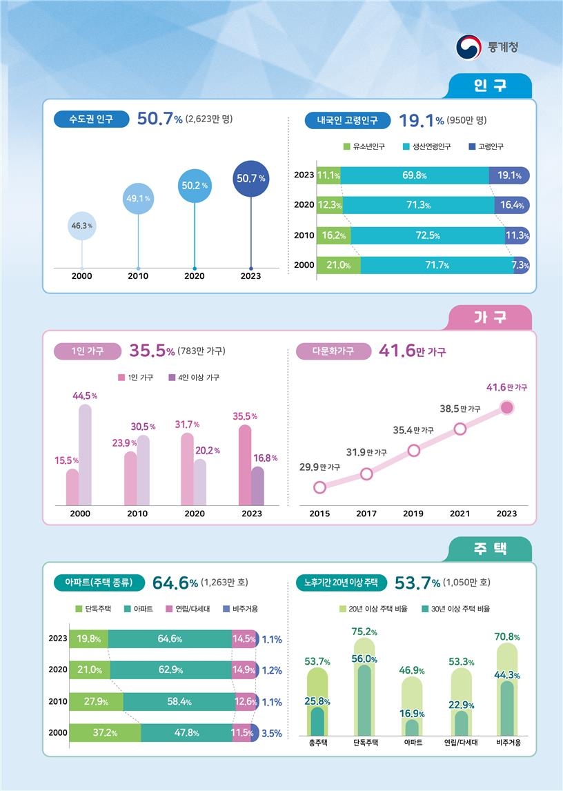 [통계청 제공. 재판매 및 DB 금지]