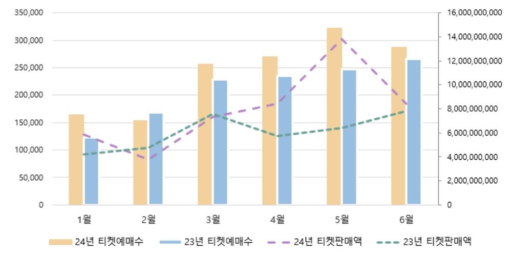 2023∼2024년 상반기 클래식 공연 월별 티켓 예매수 및 티켓 판매액