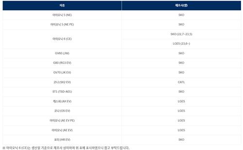 현대차·제네시스 13종 배터리 공개