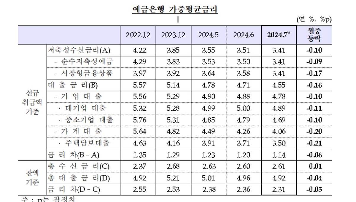 예금은행 가중평균금리 추이