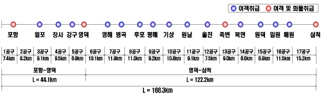 동해선 노선