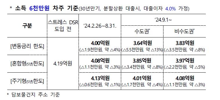 금융당국]