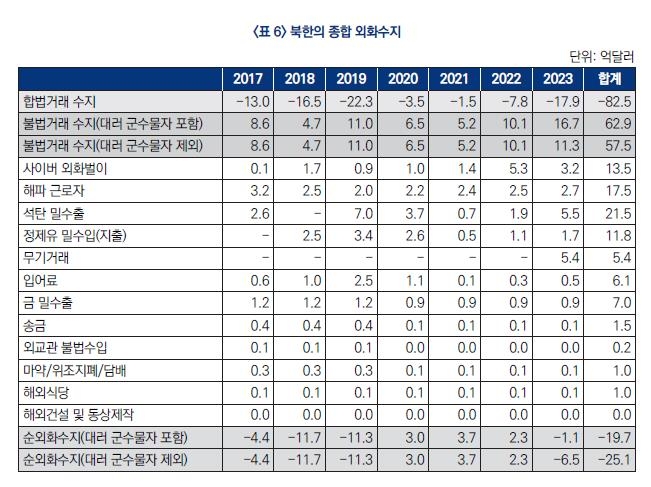 대북 제재 이후 북한의 종합 외화수지 분석 개요