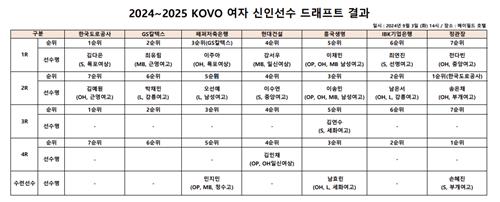 2024-2025 KOVO 여자 신인선수 드래프트 결과