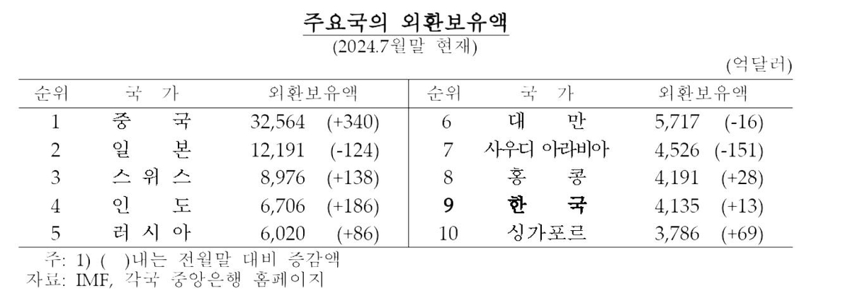 주요국 외환보유액 순위