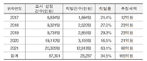 기부금 표본조사